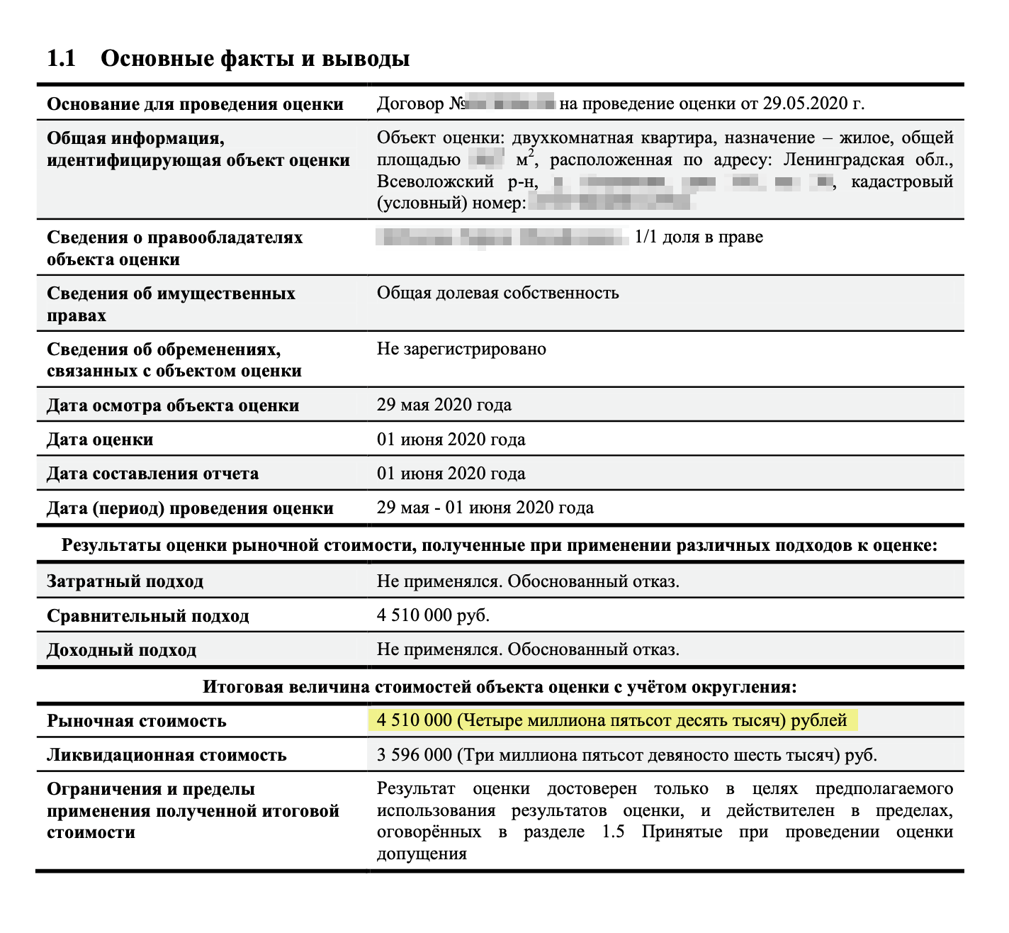 А вот отчет оценщика по этой же квартире. Рыночная стоимость — 4 510 000 ₽, что почти в три раза выше кадастровой