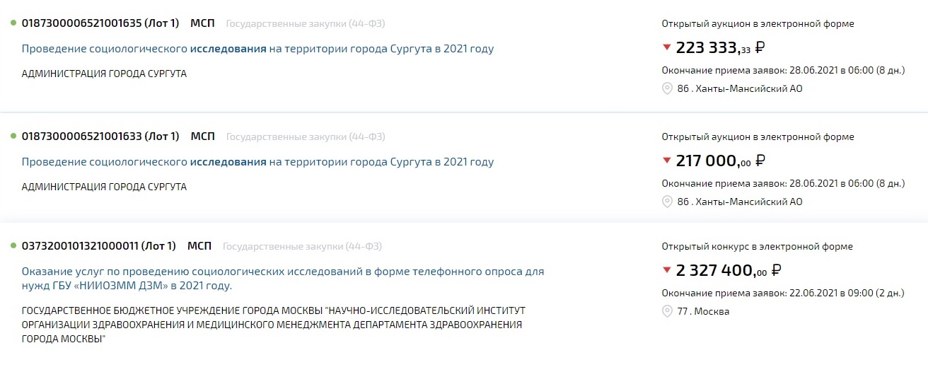 На ЭТП «Росэлторг» по ключевым словам «социологические исследования» 19 июня 2021 года нашлось шесть извещений, пять из них — в Ханты-Мансийском автономном округе. Если бы я работал там, проверял бы эту площадку