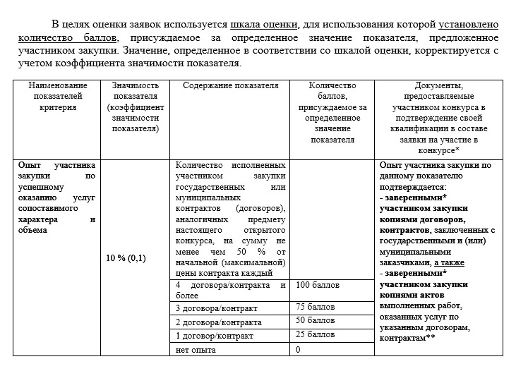 В данном конкурсе в документации заказчики пишут, что преимущество дадут контракты на социологические исследования на сумму не менее 50% от НМЦК. Один контракт дает 25 баллов, максимум можете набрать 100 баллов. Побеждает в конкурсе тот, кто набрал больше баллов