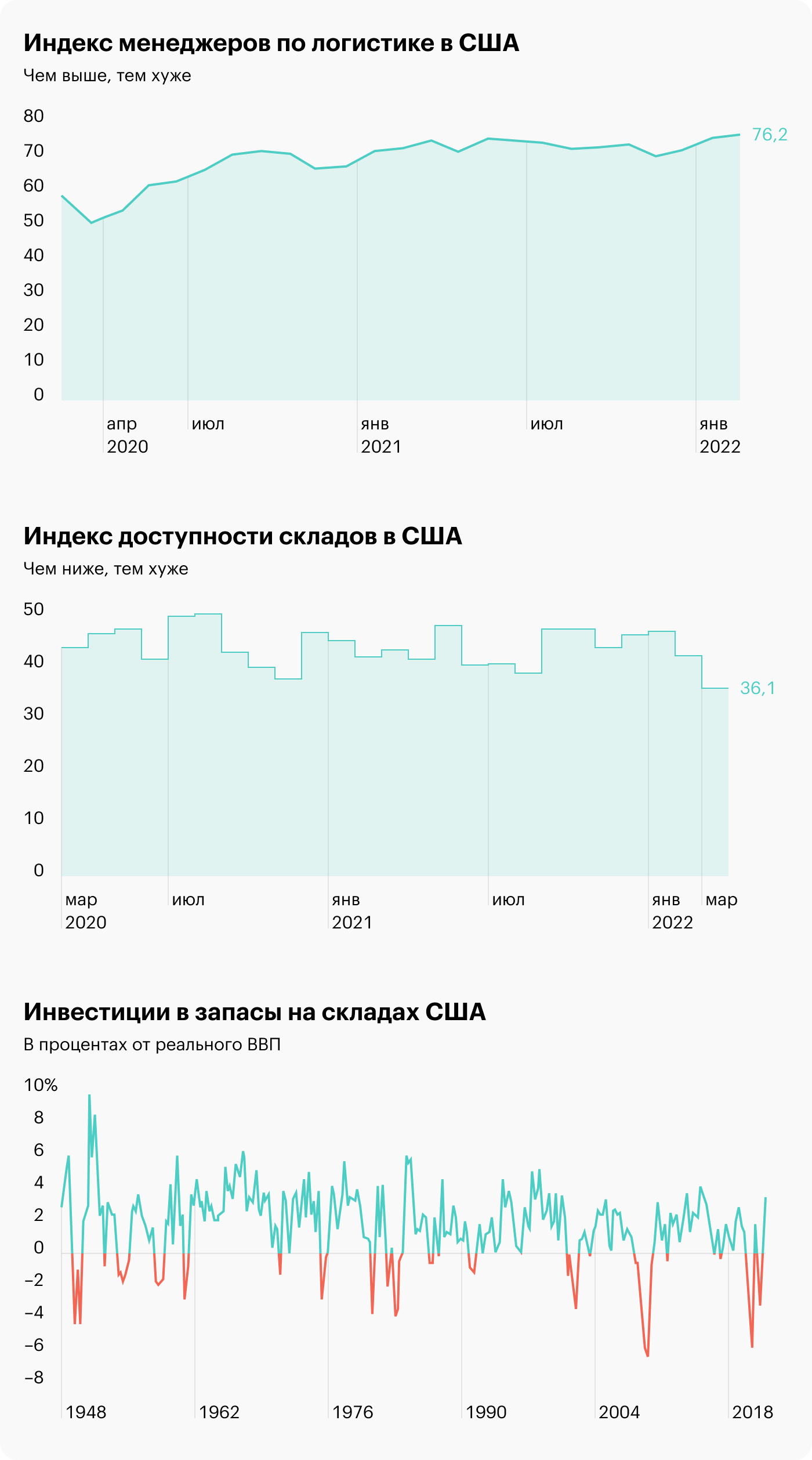 Источник: Daily Shot — Warehousing capacity, Daily Shot — The recent inventory build has been substantial