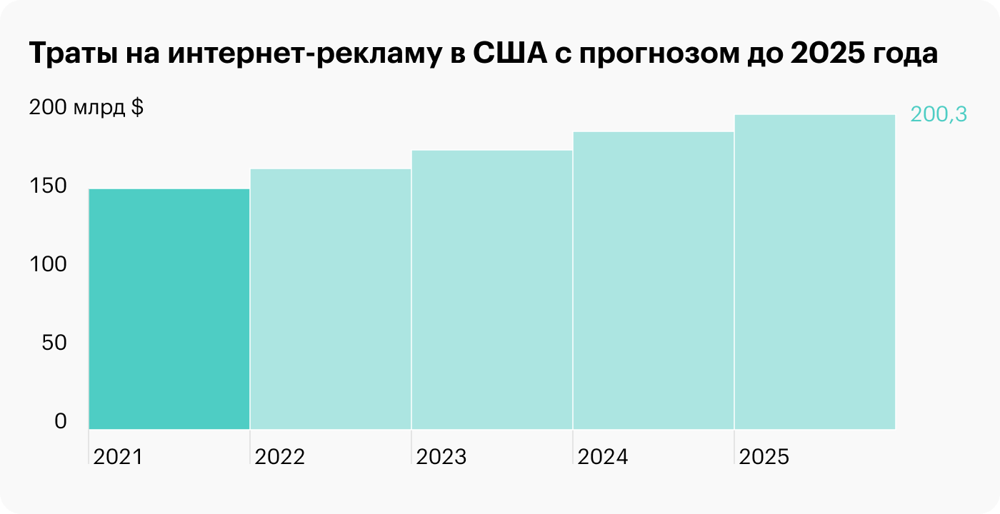 Источник: PwC, Outlook 2022: The US Digital Advertising Ecosystem, стр. 4