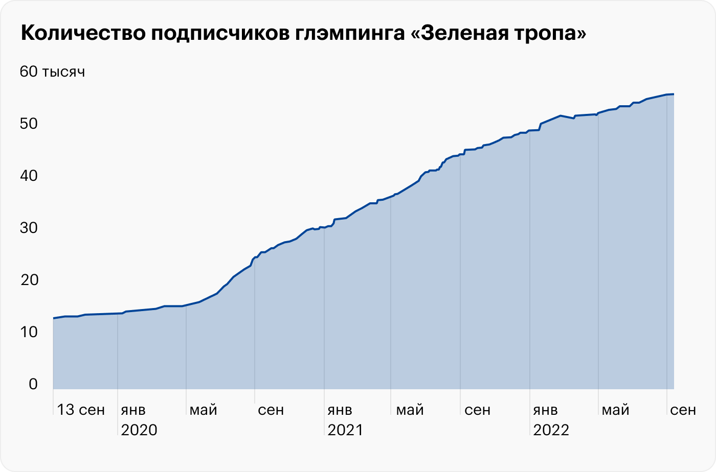 Статистика прироста подписчиков с 13 сентября 2019 года