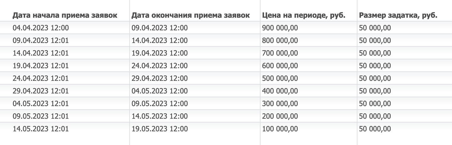 Пример публичного предложения, где цена могла упасть почти на 90%. Начальная стоимость лота — 900 000 ₽, шаг — 100 000 ₽. Торги планировали проводить в девять этапов, продолжительность каждого — шесть дней. Если бы торги дошли до последнего этапа, лот можно было бы купить за 100 000 ₽. Но участок выкупили на пятом этапе. Источник: etp-profit.ru