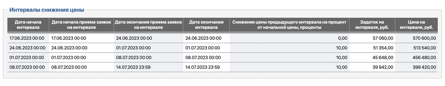 На каждом этапе организатор указывает цену, предложение участников не может быть ниже. Например, вы подаете заявку на первом интервале: тогда минимальную цену указываете 570 600 ₽ или выше. Источник: bankrupt.tender.one