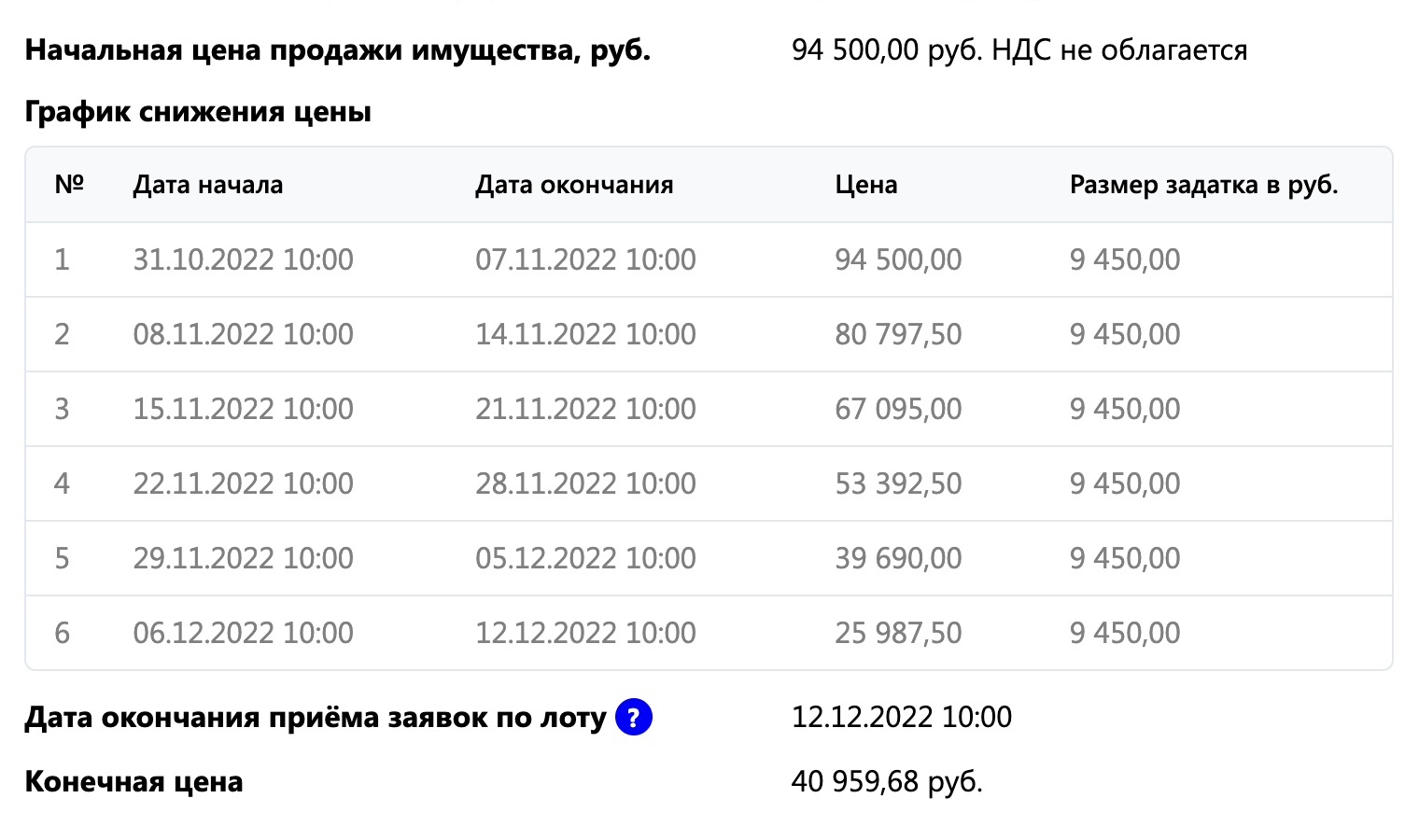 Торги проходили с 31 октября по 12 декабря 2022 года. До шестого этапа торгов не было ни одной заявки. Тогда я и подала свою, а цену указала выше цены предыдущего этапа, чтобы увеличить шансы на победу, если еще кто⁠-⁠то подаст заявку. Источник: m-ets.ru