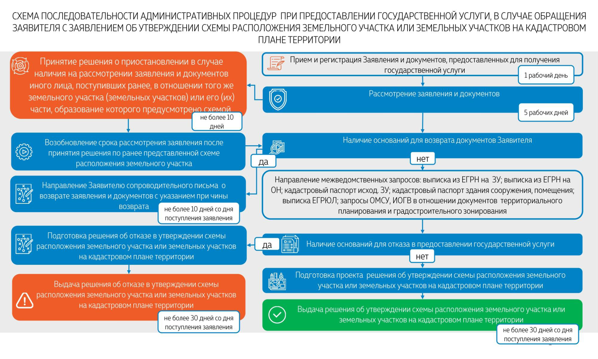 На сайте министерства имущественных отношений Мурманской области опубликован схематичный регламент по утверждению схемы земельного участка на кадастровом плане. Срок оказания услуги — 30 дней, это данные на 2021 год. В 2022 году срок уже 14 дней. Источник: property.gov-murman.ru