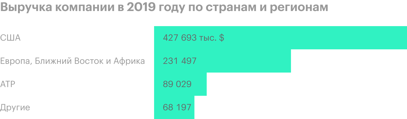 Источник: годовой отчет компании, стр. 95 (96)