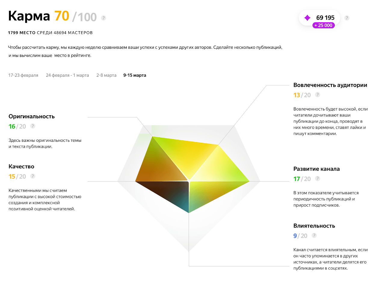 «Карма» состоит из 5 показателей: оригинальность, качество, вовлеченность аудитории, развитие канала и влиятельность. Заработать 100 из 100 нереально. Даже держаться выше 70 довольно сложно, так что не отчаивайтесь, если ваш показатель меньше