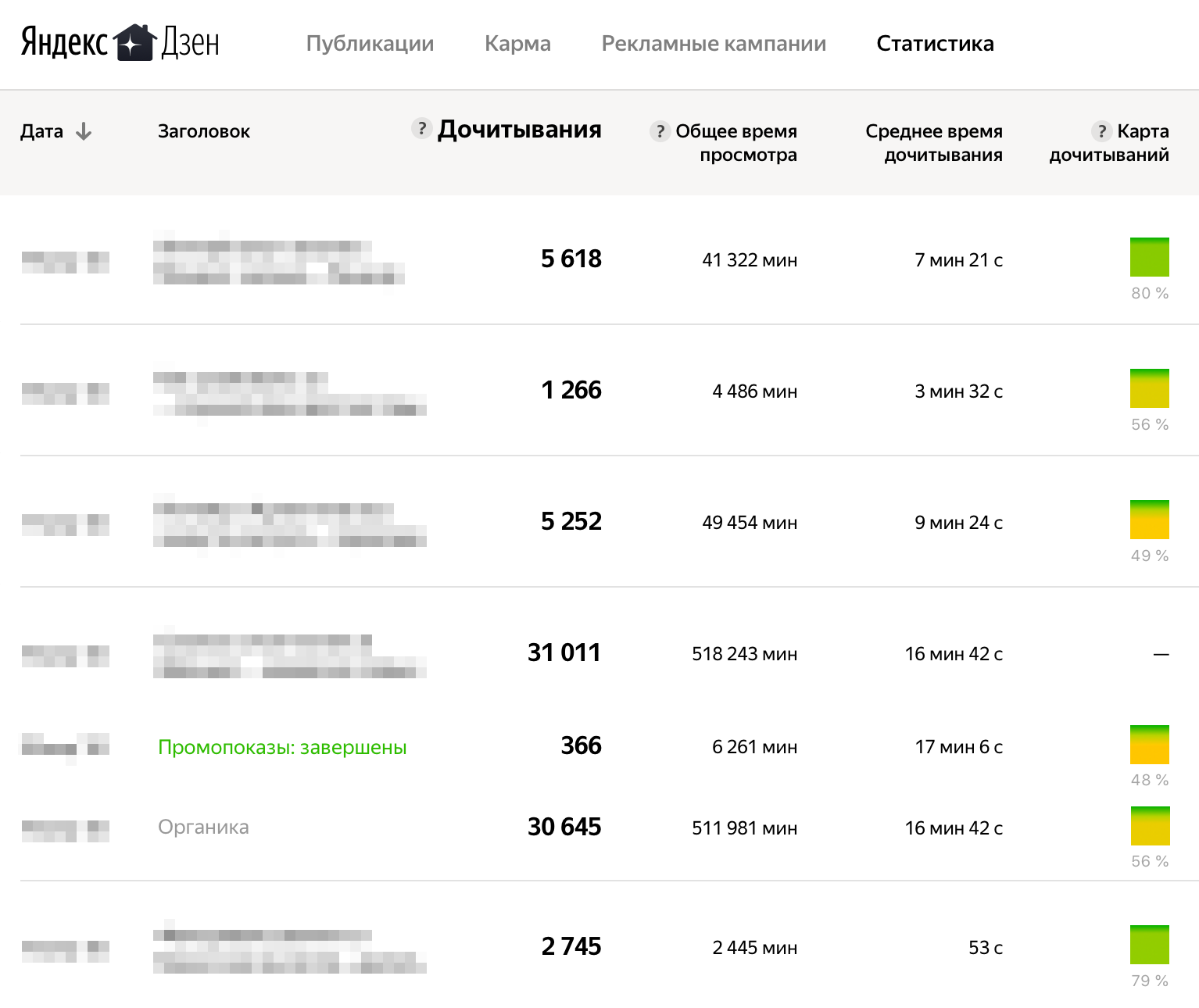 Даже длинная статья может стать популярной, если в ней интересная история и хорошие иллюстрации. Одну из статей дочитали 31 тысячу раз, хоть на это и требуются почти 17 минут