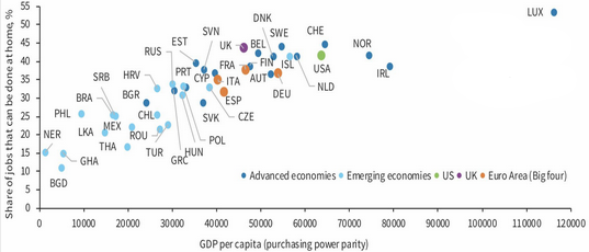 Какую долю работ можно делать из дома в различных экономиках. По вертикали — процент рабочих мест для труда из дома. По горизонтали — ВВП на душу населения по ППС в долларах. Синий — развитые экономики, голубой — развивающиеся экономики, зеленый — США, фиолетовый — Великобритания, оранжевый — 4 крупнейшие экономики еврозоны. Источник: Wall Street Journal