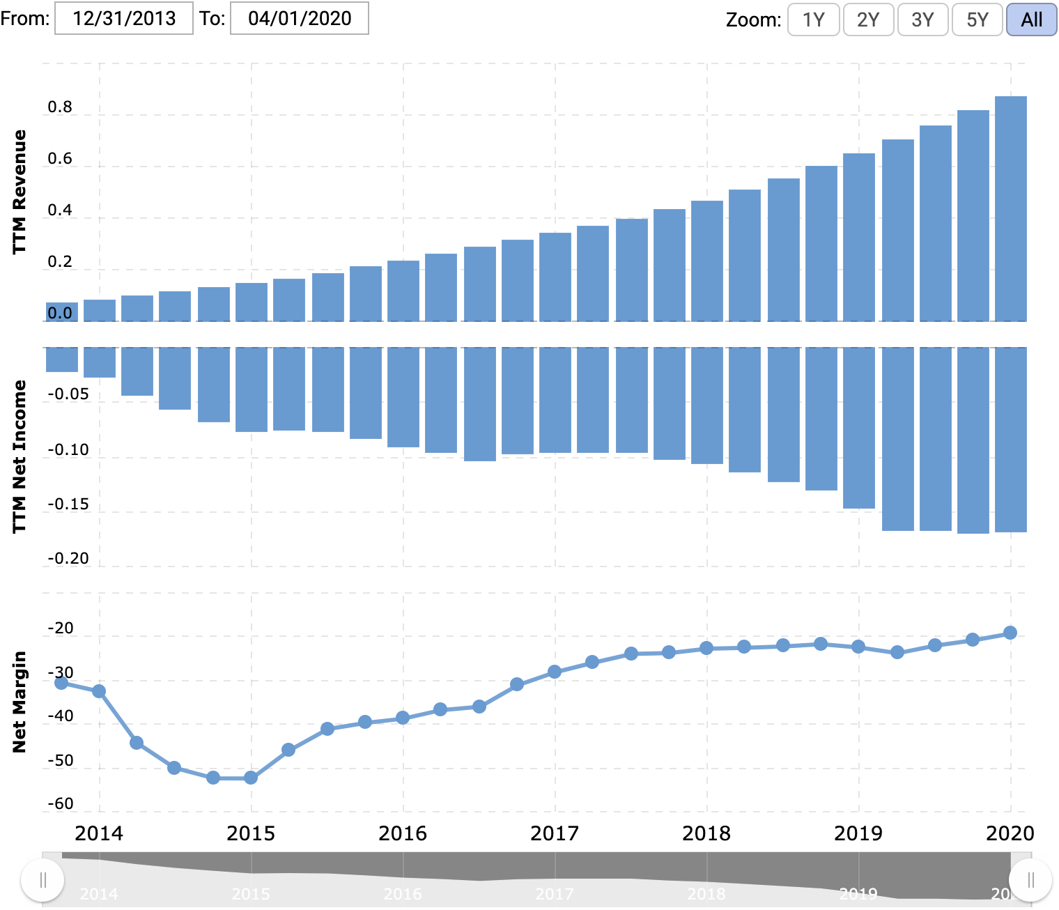 Выручка и убыток за последние 12 месяцев в миллиардах долларов, итоговая маржа в процентах от выручки. Источник: Macrotrends