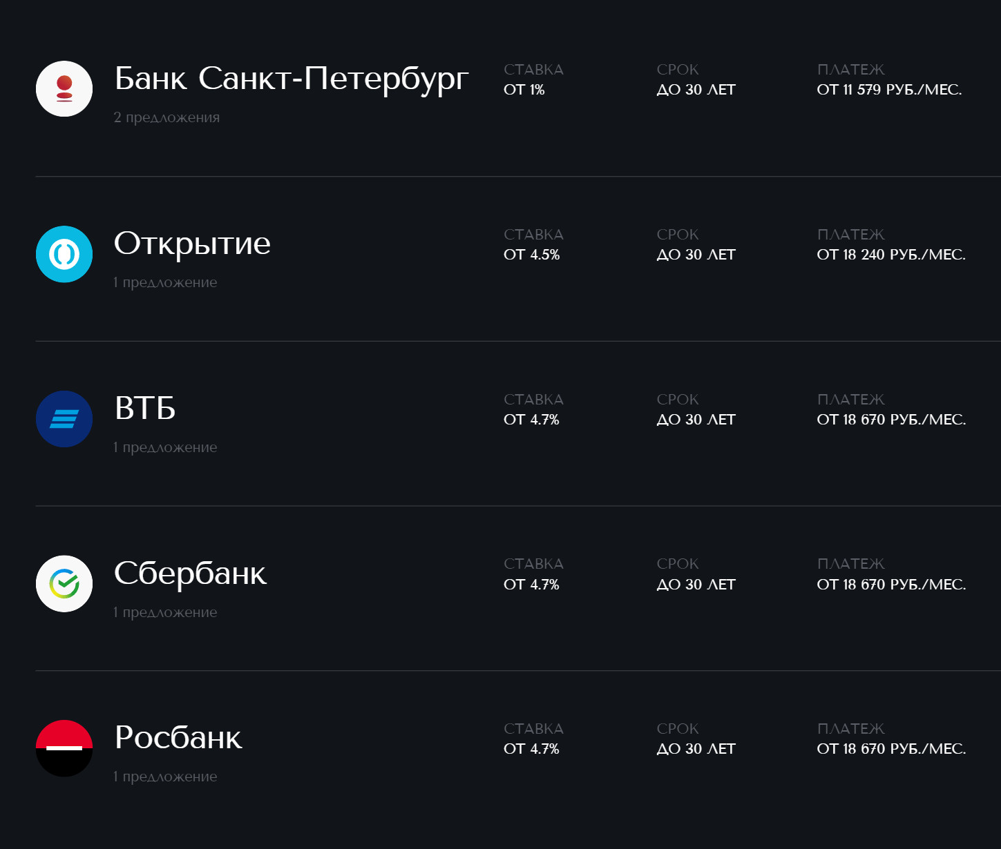 С другими банками — Росбанком, ВТБ или Сбером — минимальная ставка от 4,5%. Источник: rsti.ru