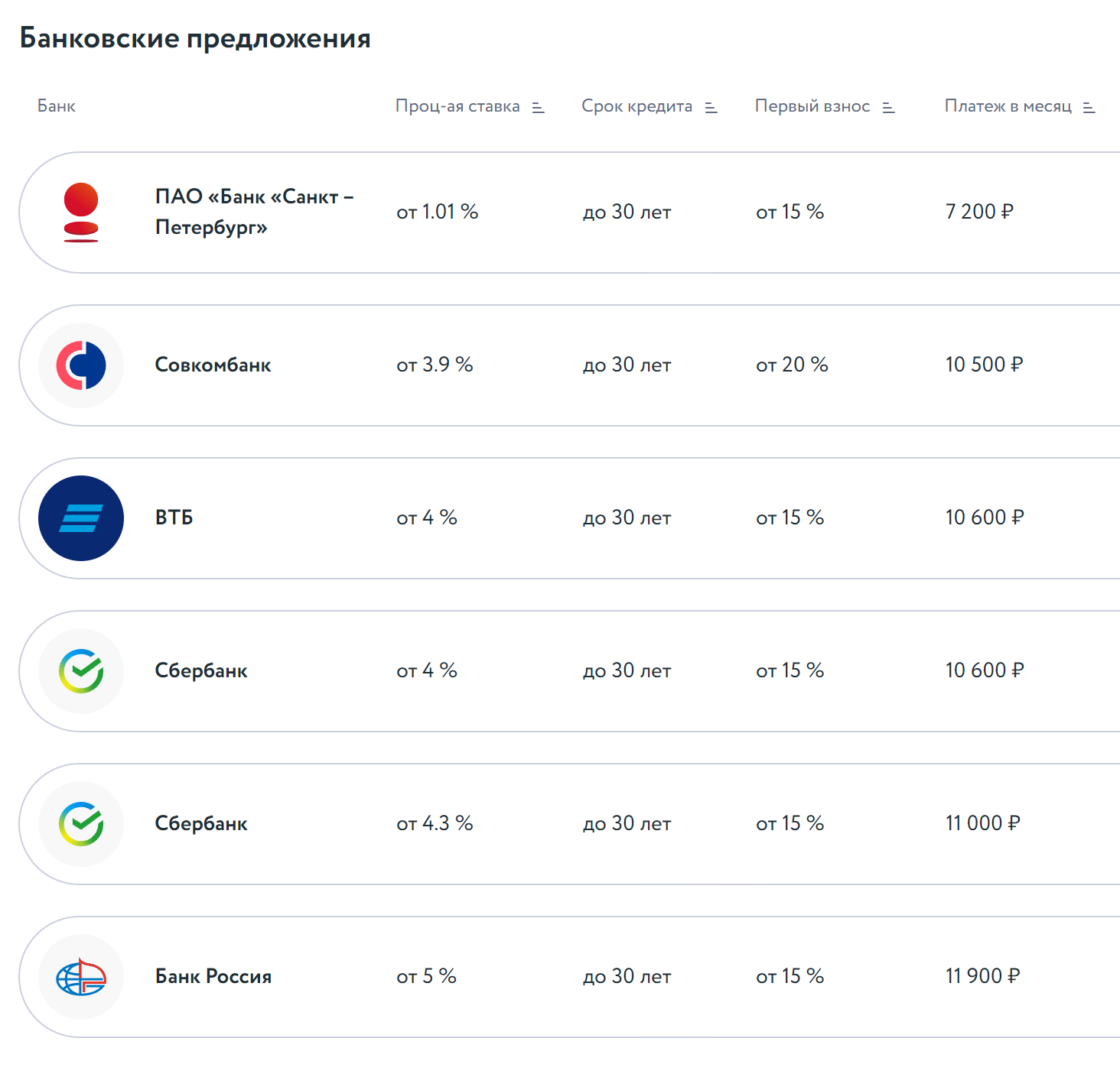 Минимальную ставку 1,01% предлагает банк «Санкт-Петербург», но только до ввода дома в эксплуатацию. Далее — стандартный процент, например 5,35% для семейной ипотеки. Источник: a101.ru