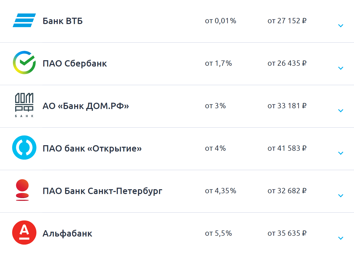 Кроме ВТБ минимальная ставка есть и в Сбере — 1,7%. Источник: cds.spb.ru