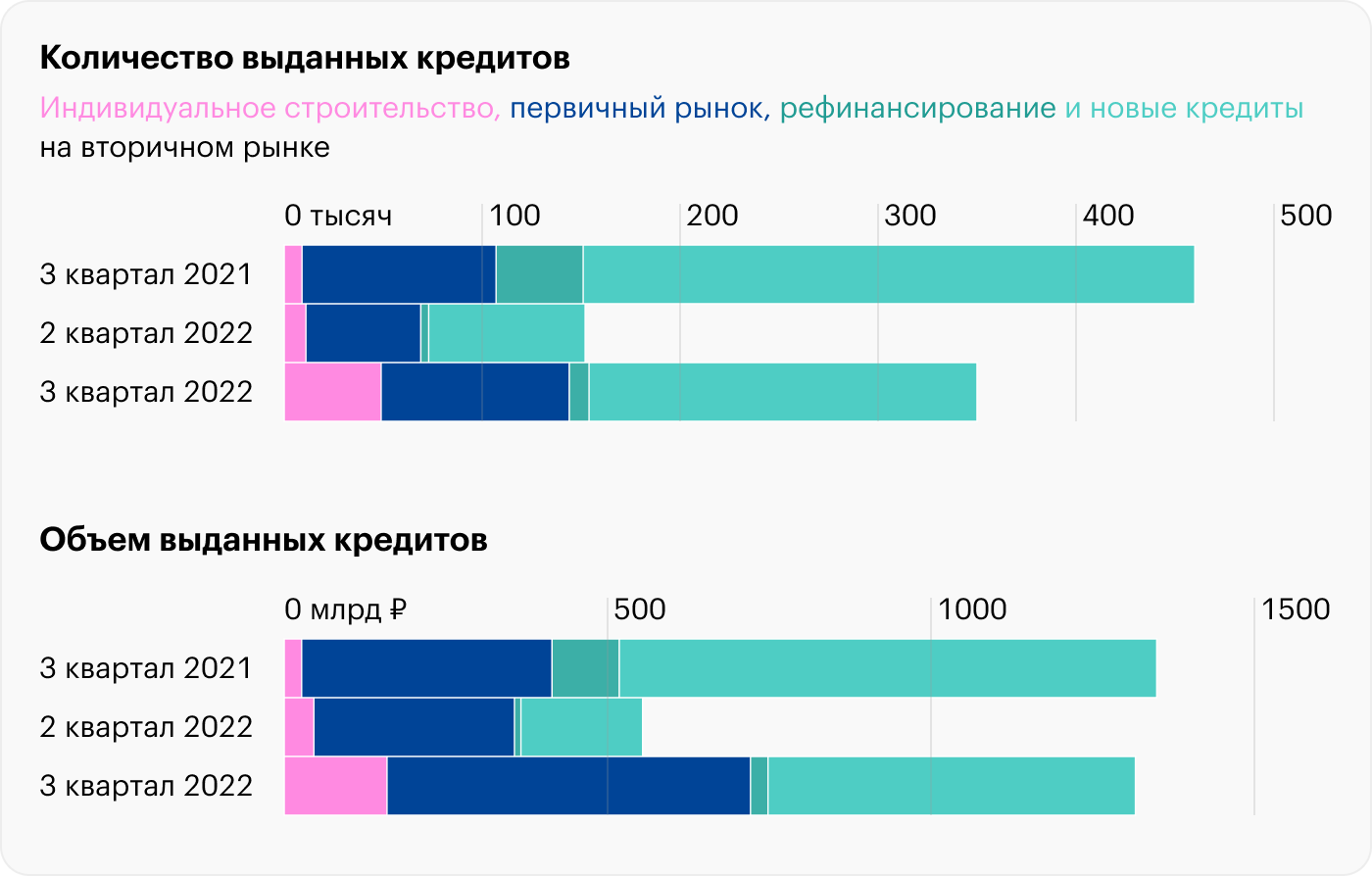 В третьем квартале 2022 года крупнейшие банки выдали 350 тысяч ипотечных кредитов, из которых 196 тысяч — 56% — пришлось на вторичный рынок. Только 95 тысяч займов — около 27% — первичное жилье