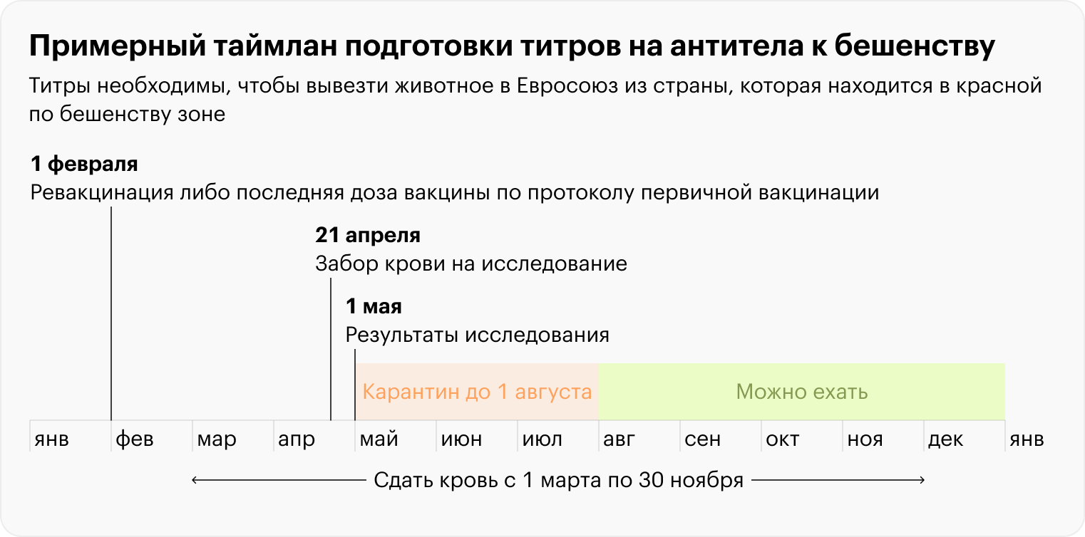 Так может выглядеть таймлайн подготовки титров на антитела к бешенству, чтобы вывезти животное в Евросоюз из страны, находящейся в красной по бешенству зоне