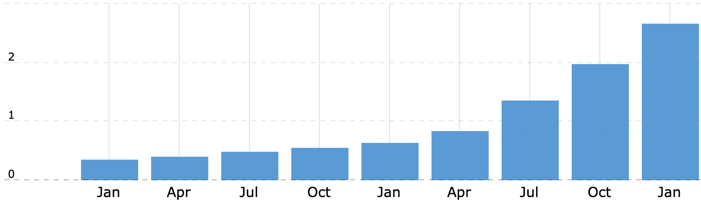 Выручка за 12 месяцев (TTM) в миллиардах долларов. Источник: Macrotrends