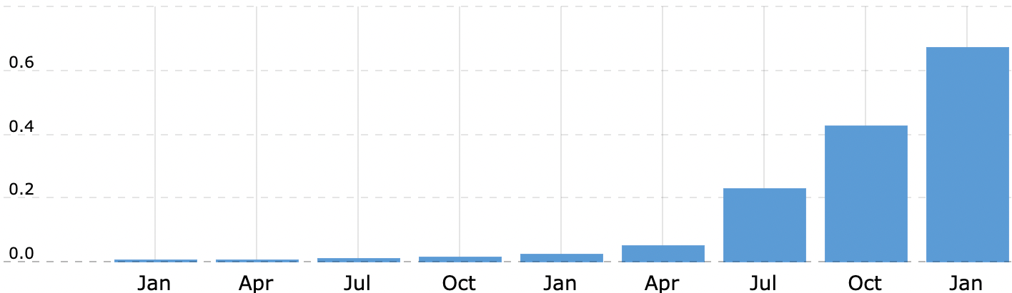 Прибыль за 12 месяцев (TTM) в миллиардах долларов. Источник: Macrotrends