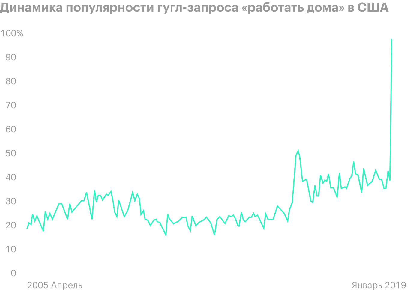 Источник: Barron’s