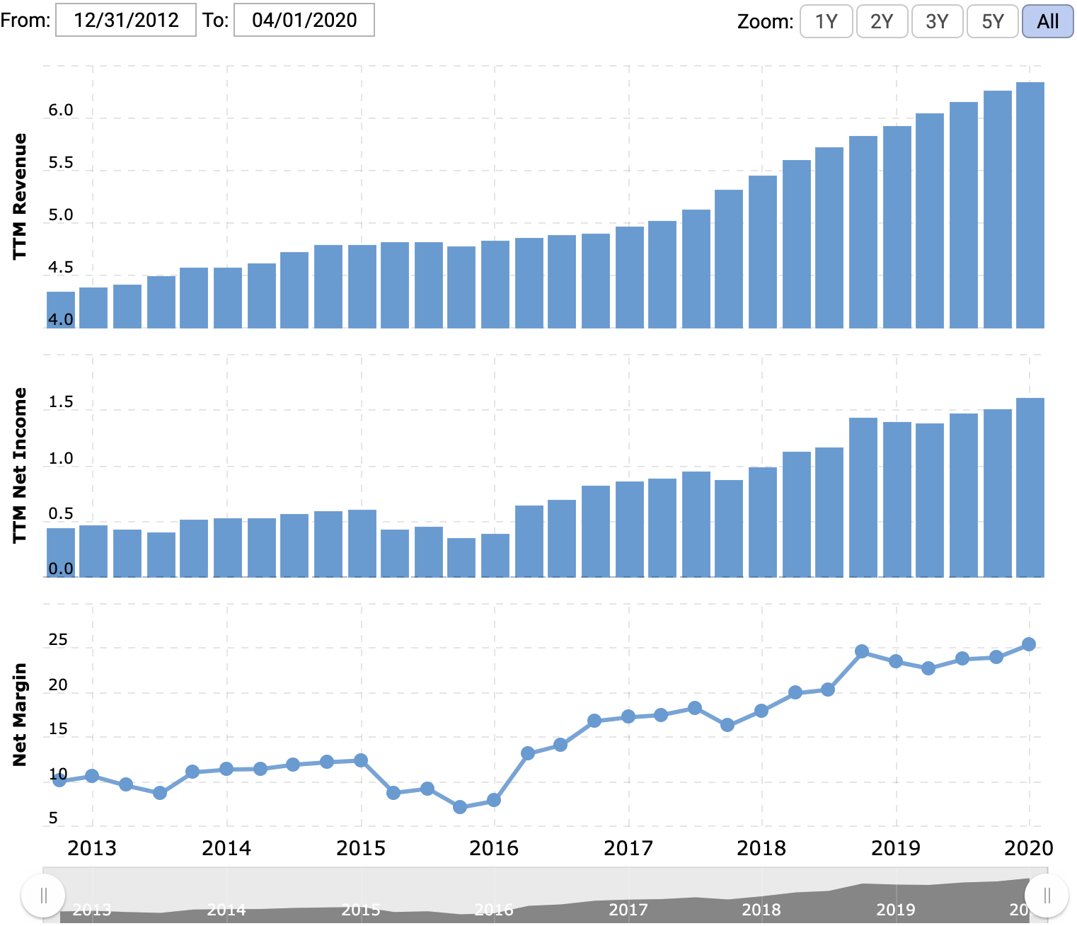 Выручка и прибыль за последние 12 месяцев в миллиардах долларов, итоговая маржа в процентах от выручки. Источник: Macrotrends