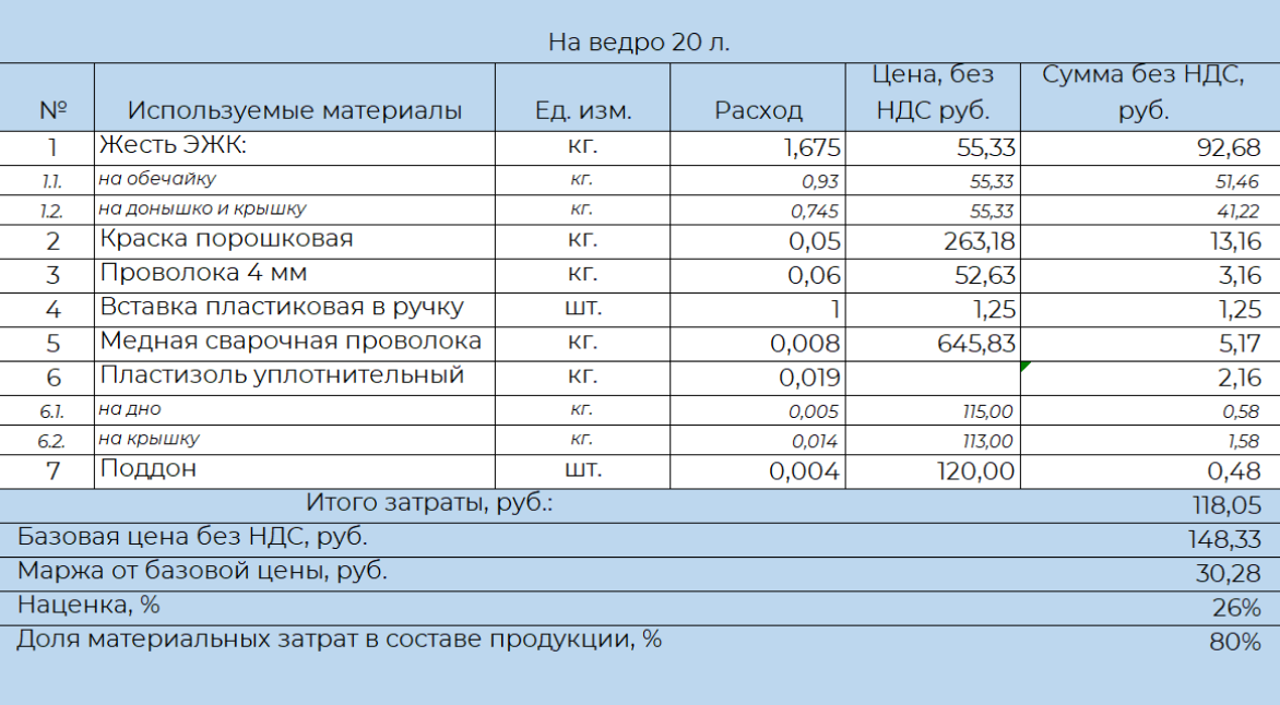 Я заранее посчитал затраты на производство евроведра объемом 20 л, планировал получить маржу в районе 30%